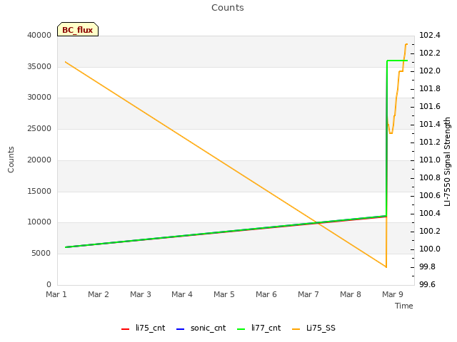 plot of Counts