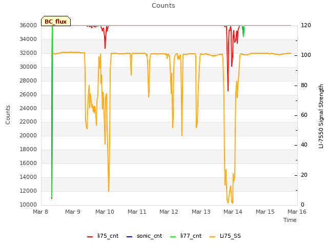 plot of Counts