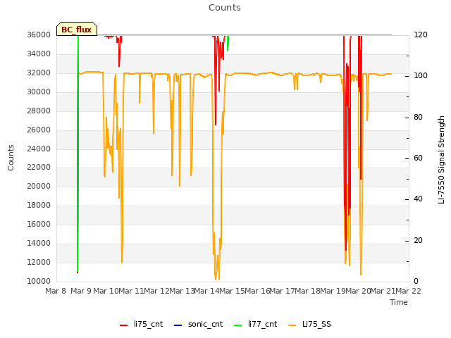 plot of Counts