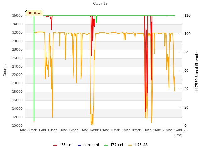 plot of Counts