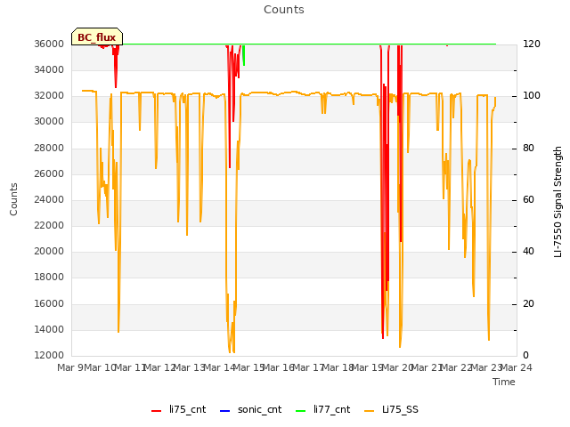 plot of Counts