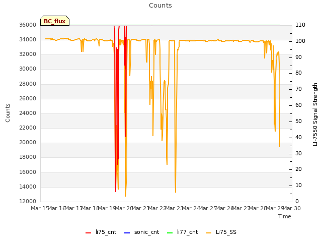 plot of Counts