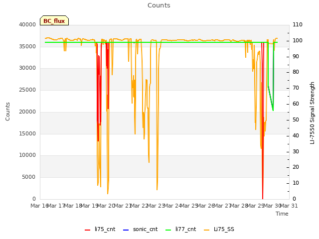 plot of Counts