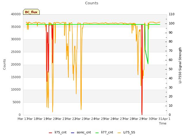 plot of Counts