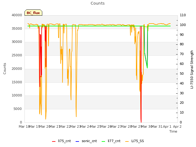 plot of Counts