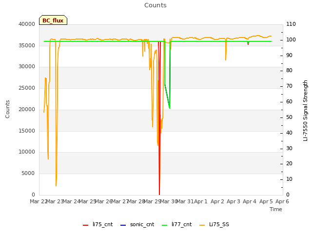 plot of Counts