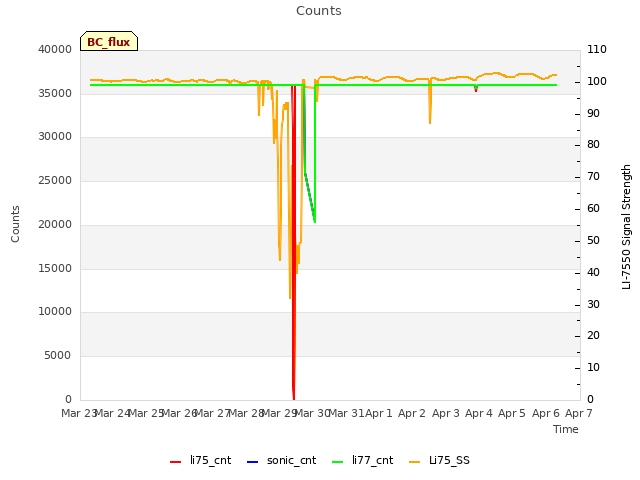 plot of Counts