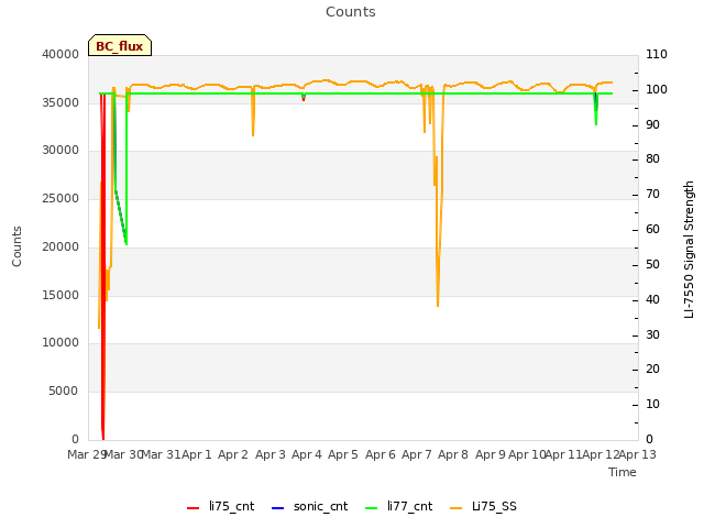 plot of Counts