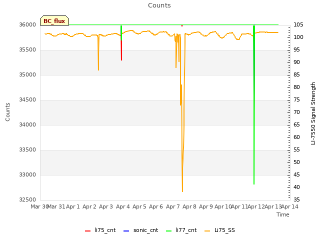 plot of Counts