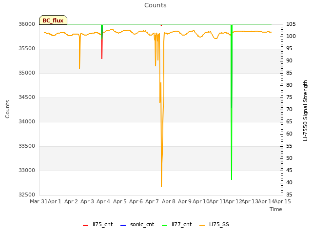 plot of Counts