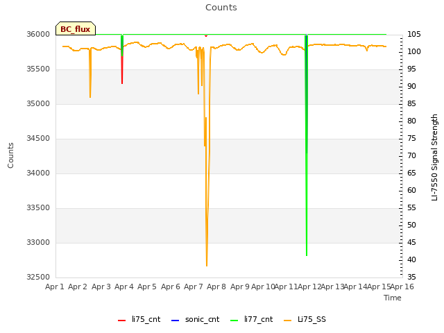 plot of Counts