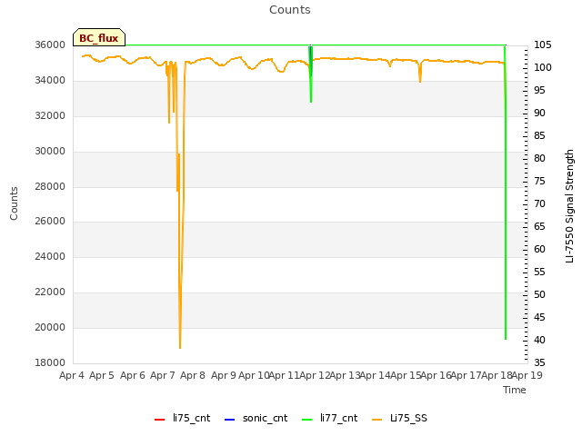 plot of Counts