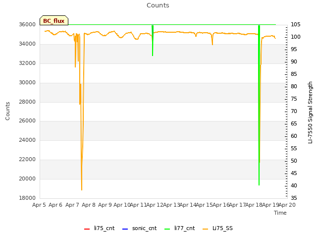 plot of Counts