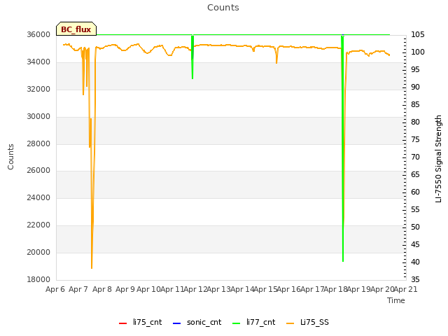 plot of Counts