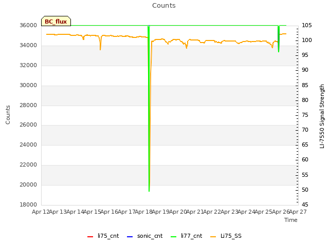 plot of Counts