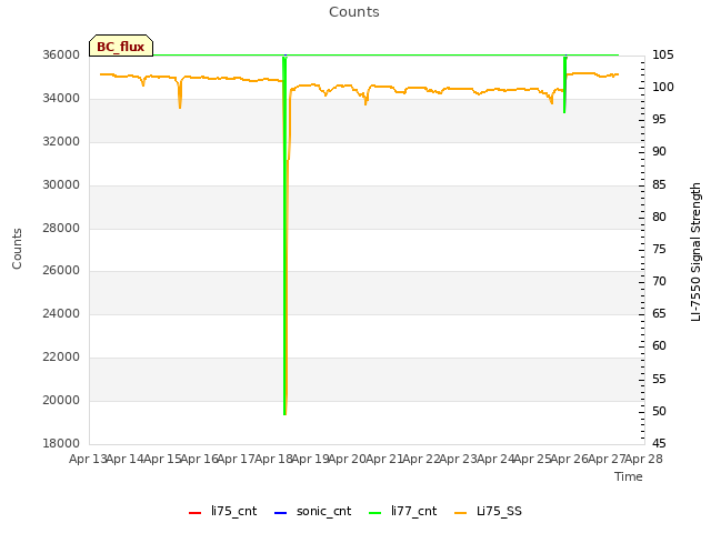 plot of Counts