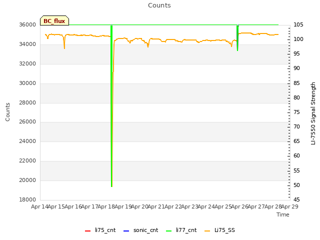 plot of Counts