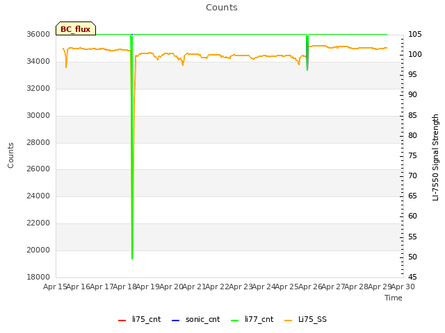 plot of Counts