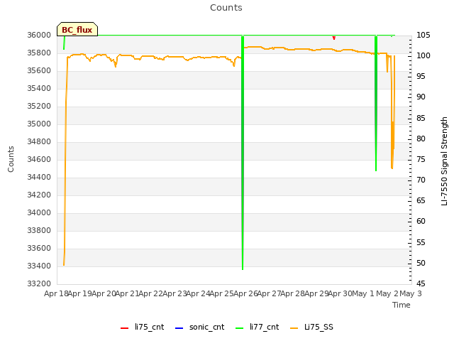 plot of Counts