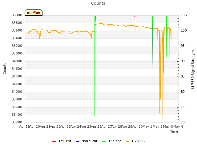 plot of Counts