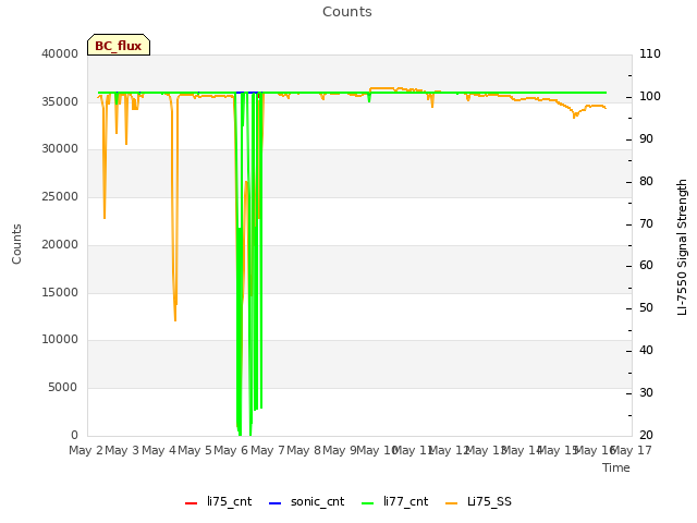 plot of Counts