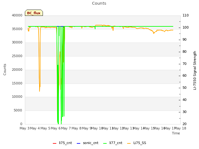 plot of Counts