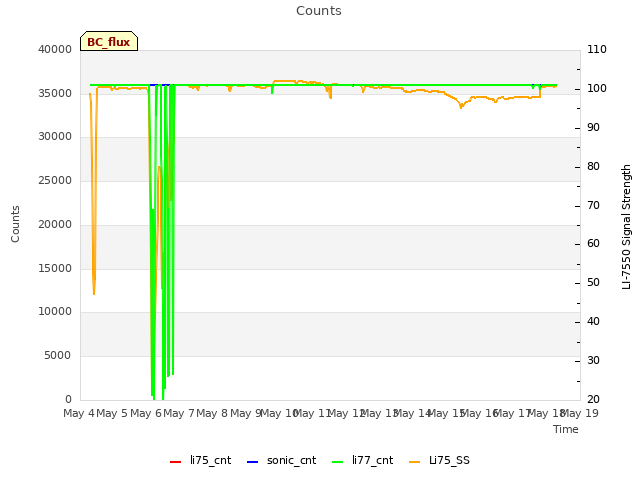 plot of Counts