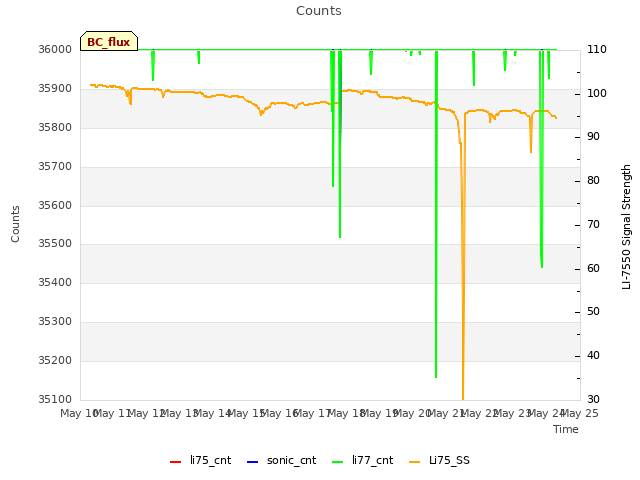 plot of Counts