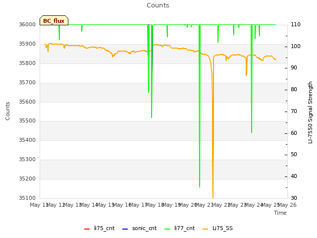 plot of Counts