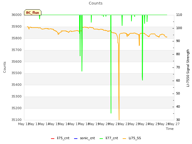 plot of Counts