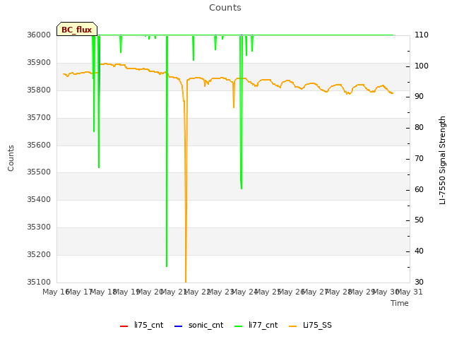 plot of Counts