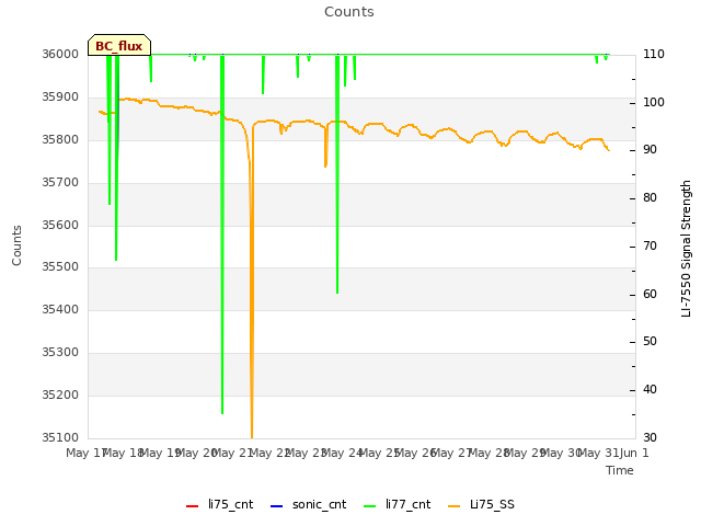 plot of Counts