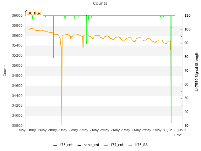 plot of Counts