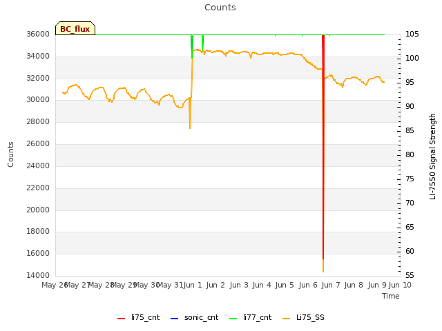 plot of Counts