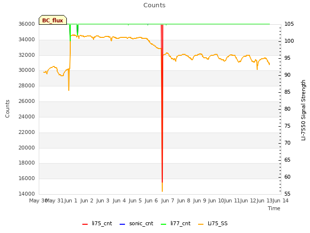 plot of Counts