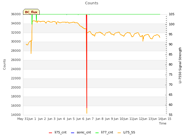 plot of Counts