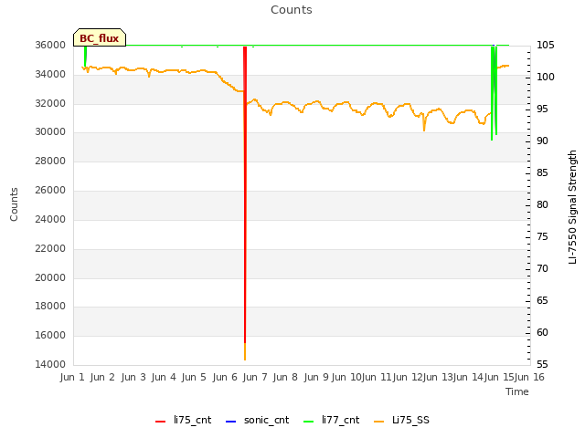 plot of Counts