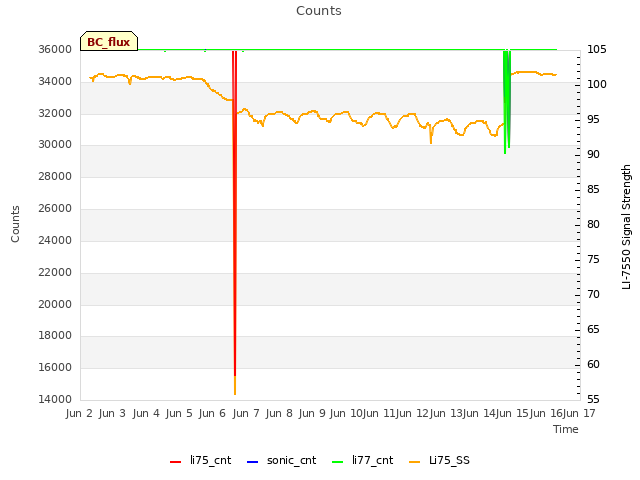 plot of Counts