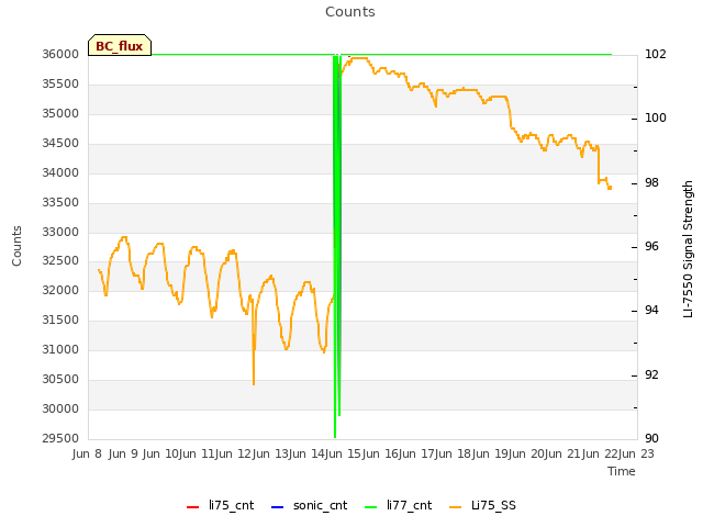 plot of Counts