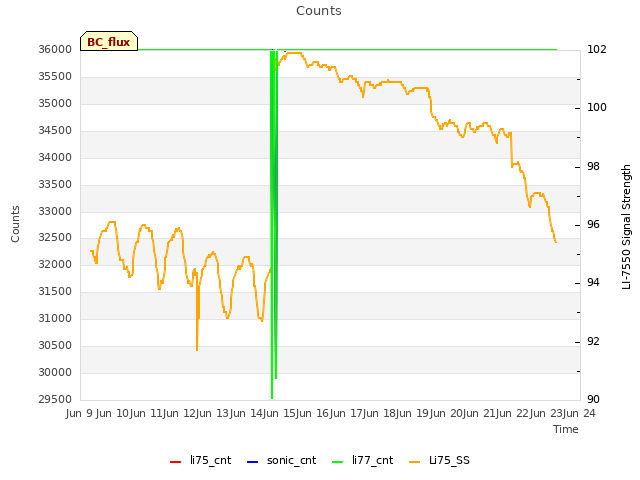 plot of Counts