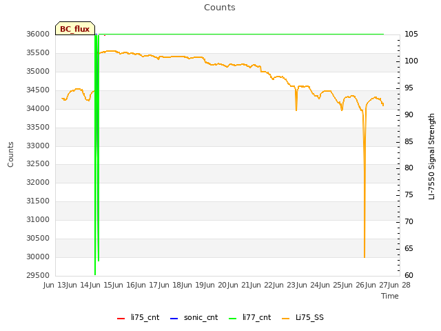 plot of Counts