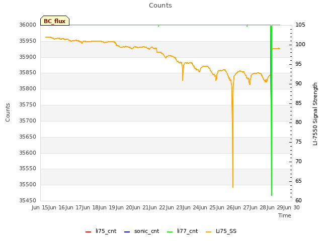 plot of Counts