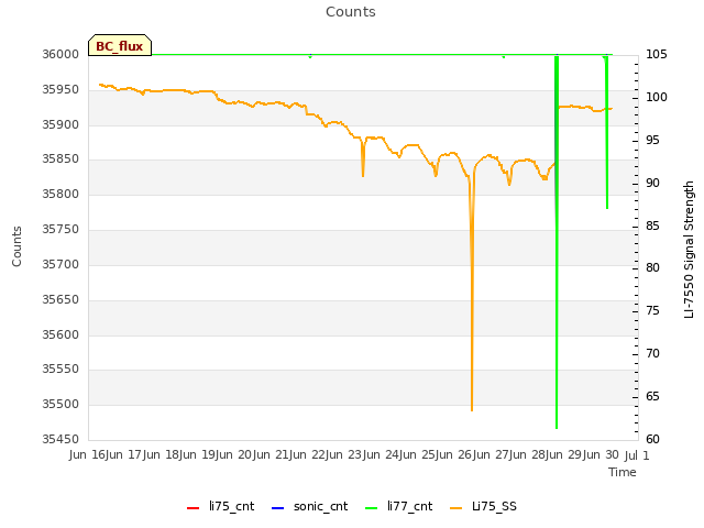 plot of Counts