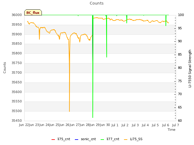 plot of Counts