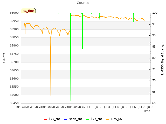 plot of Counts