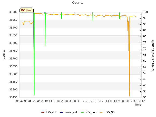 plot of Counts