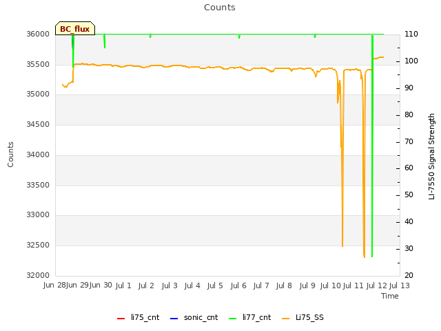 plot of Counts