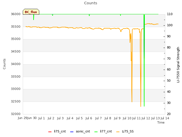 plot of Counts