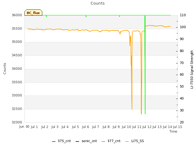 plot of Counts