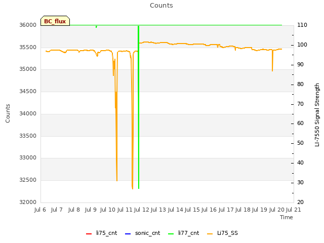 plot of Counts